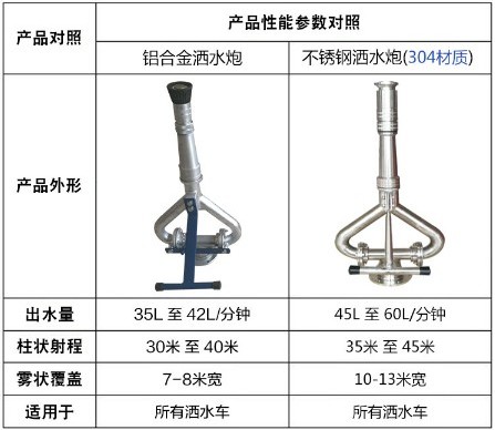 中聯灑水車不銹鋼水炮 中聯灑水車不銹鋼水炮
